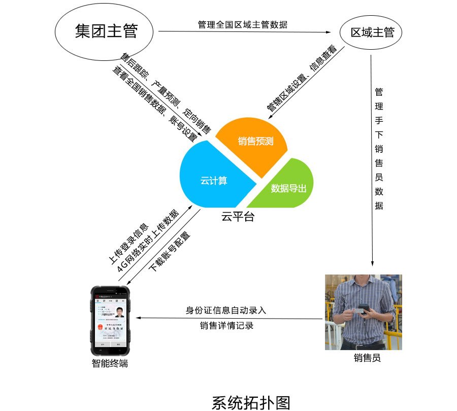 智慧農業實名制采集系統云平臺+終端方案