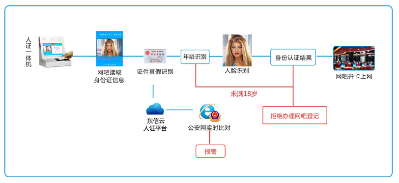 網吧人證合一核驗系統刷臉驗證