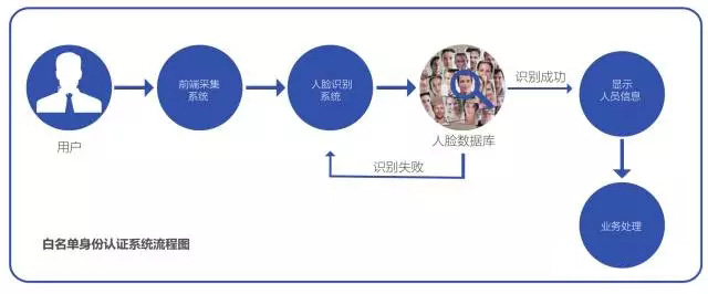 稅務系統人證合一核驗系統