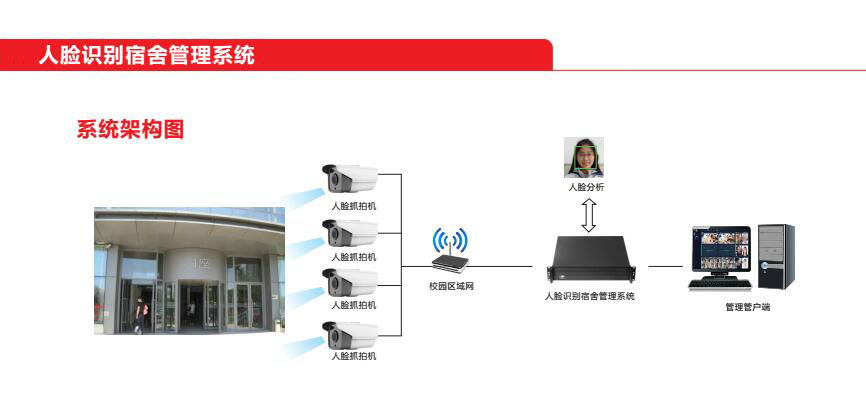 人臉識別宿舍管理系統