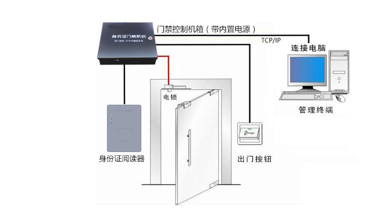 身份證門禁系統