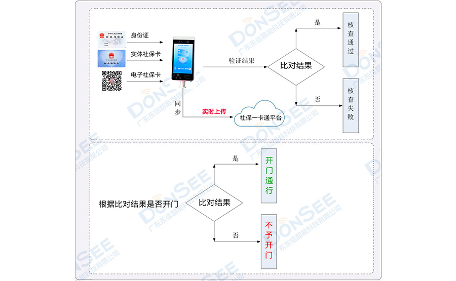 智慧人社一卡通人證識別通道系統
