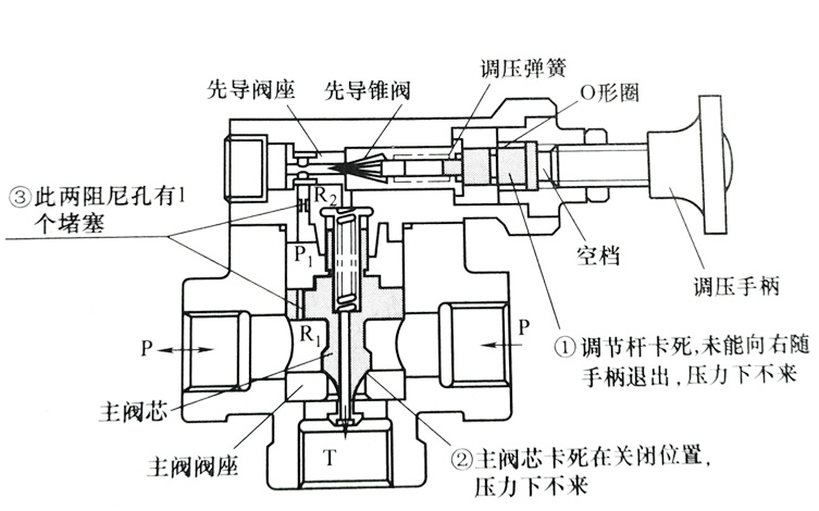 液壓泵故障圖解